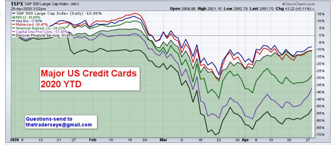 Major Credit Cards